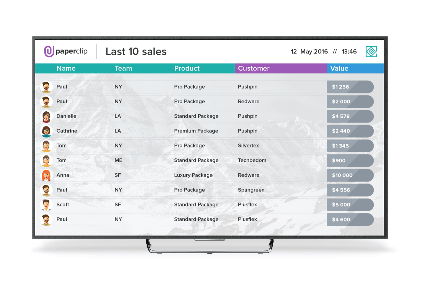 Leaderboards Reveal Top Performers in your Infusionsoft Data